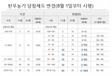 한우농가 정책 당첨제도 8월 1일부터 변경