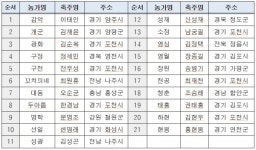 전국 검정농가 유량 1만352kg…전년 대비 49kg 증가