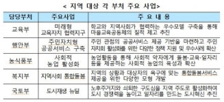 범부처 정책연계 강화…지역 사회 활력 제고 나서