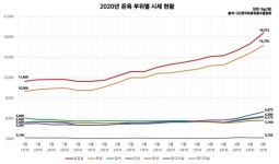 소비 불균형 여파 돈가 왜곡 현상 심화