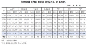 유기축산물 걸음마 단계, 무항생제 축산 출하량 감소세