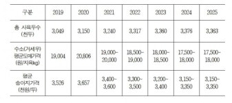 한우 일관사육농장 전체의 약 70% 차지