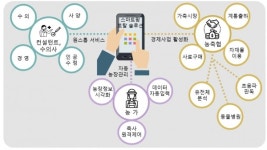 축산 분야 스마트팜 토탈 솔루션 구축 시범사업 추진
