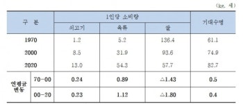 광복 76주년, 한국과 일본 축산물 소비는 어떻게 달라졌을까