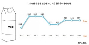 [편집자 칼럼] 우유 소비 감소 원가연동제 때문일까?