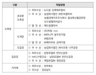 2021소비자가 뽑은 베스트 도축장·집유장 선정‧시상