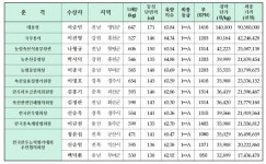 경매가 9,058만원 최고가 한우 나왔다