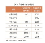 축산자조금 운동의 시작 그리고 성과