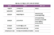 또 다시 고개드는 청과도매시장 책임론