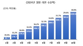 라면 수출 이제 10월인데 역대 최대 규모 돌파