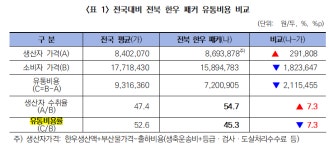 [기고]협동조합형 한우 패커를 통한 한우 유통비용 절감 모델 제시