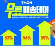 ‘배송비 1만원까지 무료’에 티몬 구매고객 등 역대 최고 기록