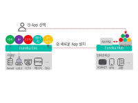 KT, 기업 ICT 관제 플랫폼 ‘유레카’ 개발