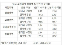 증시 훈풍에 보험사 퇴직연금 수익률도 ‘쑥쑥’