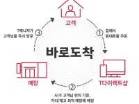 SK텔레콤, 무인매장 9월 오픈...비대면 시대 맞아 ‘3대 유통 혁신’ 선언