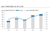 현대에너지솔루션, 태양광 시장 확대 속 캐파 확장 주목…매수-하이