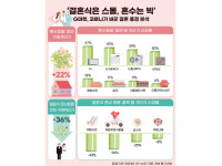 G마켓 “코로나19가 결혼 풍경 바꿔...식은 작게 혼수는 크게”
