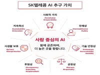 SKT, ‘AI 윤리’ 경영시스템에 담았다...“사람 중심 가치 정립”