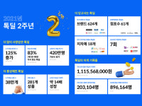 카카오톡 쇼핑하기 ‘톡딜’, 출시 2주년…누적 상품 38만개 돌파