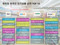 외국인들은 편의점에서 뭘 살까?…K-편의점 인기 상품 TOP 10
