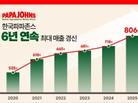 한국파파존스, 지난해 매출 12% 증가한 806억…6년 연속 최대