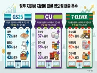 반짝 소비 그친다?…편의점, 고유가 지원금 ‘최대 효과’ 노린다