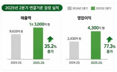 [2026 2분기 실적] 셀트리온, 매출 1.3兆·영업익 4300억…“2분기 역대 최대”