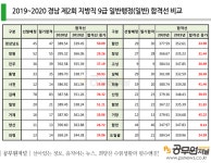 ‘합격선 대폭 상승’ 경남, 지방직 필기합격자 발표