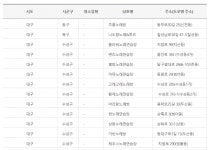 대구시, 노래방 업소명 공개에 홈페이지 마비 되기도... 노래방 집합금지