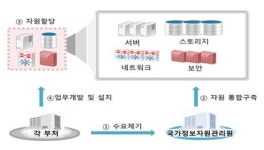 국가정보자원관리원(4호기) | 국가정보자원관리원, 지능형 클라우드 서비스 전문기관으로 전환