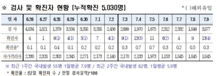 경북도내, 코로나19 확진자 13명(국내 9, 해외 4) 발생