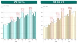 하나금융연구소 코로나 이후 배달↑…치킨은 금·토, 피자는 일요일