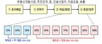 건설사 자금난 막는다…5조원 규모 미분양 PF 보증 신설
