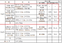 [서울시행정감사] 김형재 의원, 강남역 일대 침수방지하수관로 사업, 지연 집중 추궁