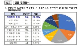광산구 시민, 2025년 예산 최우선 투자로 지역경제 선택
