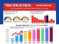 [뉴스초점] 진천군, 18년 연속 인구증가양질의 일자리가 최고 복지 결실
