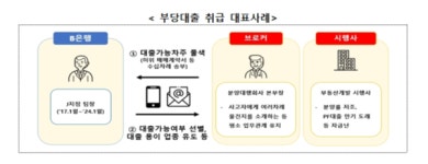 우리·KB국민·NH농협은행, 3875억 부당대출...뇌물 수수까지