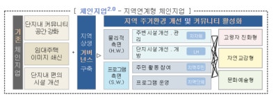 LH, 의정부장암 1단지 자연교감형 정원 마을 조성