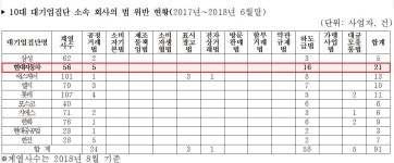 주식회사송도푸드해비치컨트리클럽구내식당 | 현대차, 공정거래법 위반 최다 대기업 '불명예'