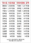 영수증 이중제출 국희의원 명단 공개, 안상수 의원 문제될 것 없다