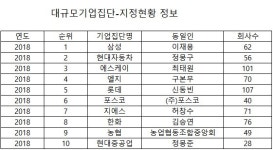 [기업과 재단, 현대중공업 편⑤] 재계 서열만큼 위축되는 공익사업
