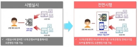 오픈뱅킹 은행 무한경쟁 시대 개막...고객 쟁탈전 나선 은행들