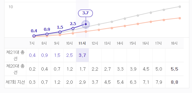 2025년 대선 사전투표율 역대 최고치, 이재명-김문수의 처세 주목