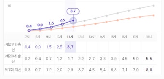 2025년 대선 사전투표율 역대 최고치, 이재명-김문수의 처세 주목