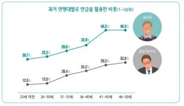 노후 걱정 없는 금(金)퇴족 되는 법