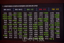 [포토] 공수처 후속 3법,본회의 통과