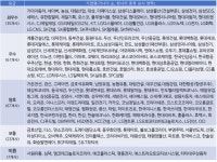 삼성·SK 등 35개사 상생협력 최우수 평가...동반성장위, 발표