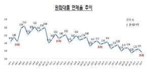 금감원, 3월 은행대출 연체율 '역대 최저치' 기록