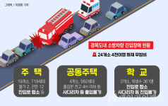 경북도내 소방차 진입장애지역 주민 수천명 무방비