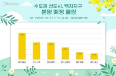 대선도 끝났겠다…수도권 신도시 분양시장 들썩